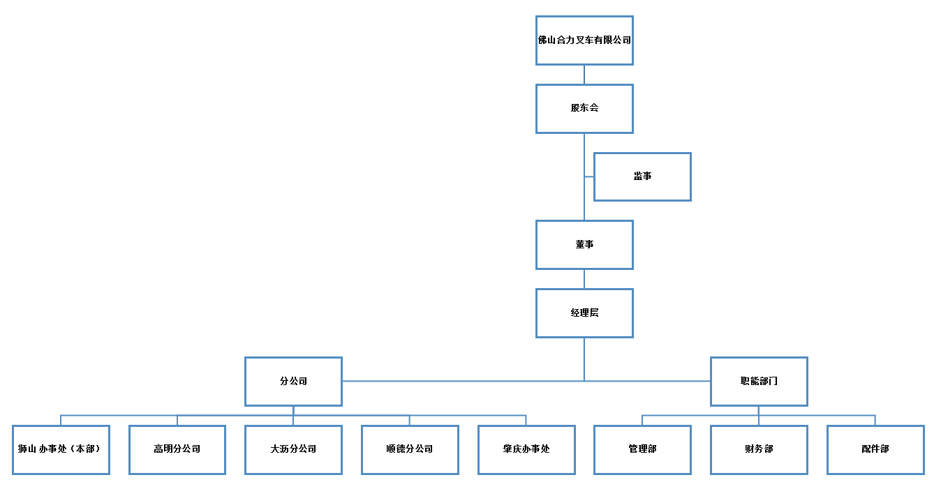 佛山尊龙凯时人生就得博组织构架图.png