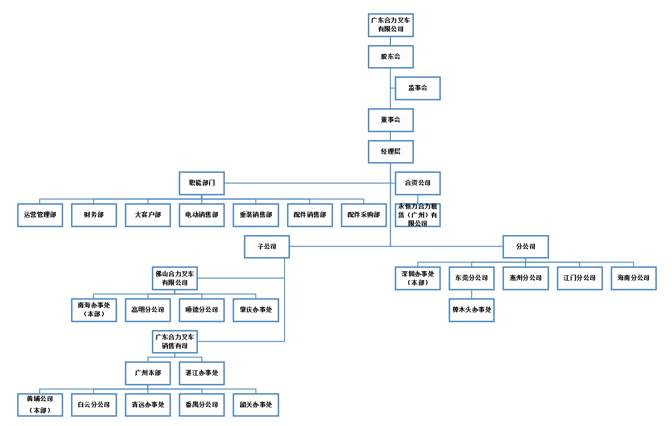 广东尊龙凯时人生就得博组织构架图.png