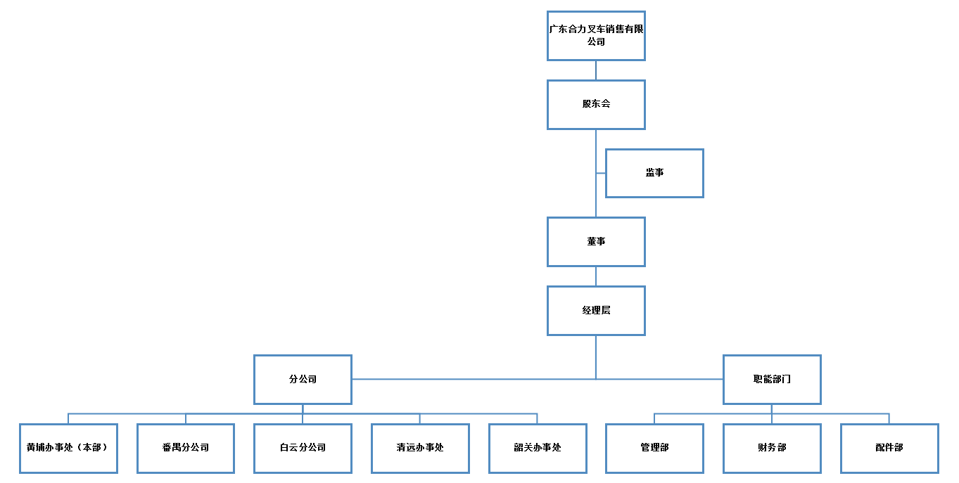 广东尊龙凯时人生就得博销售组织构架图.png