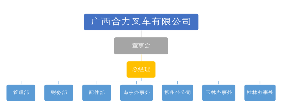 广西尊龙凯时人生就得博叉车有限公司组织构架图.png