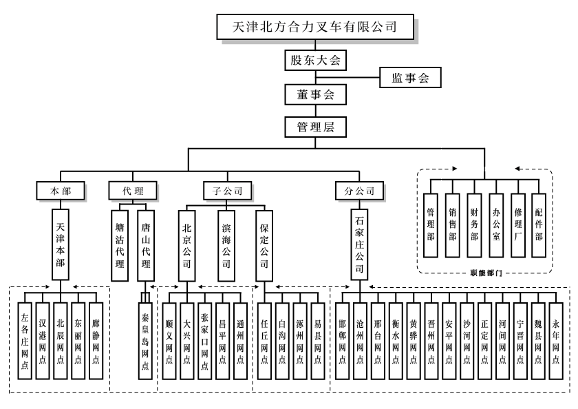 天津北方尊龙凯时人生就得博组织构架图.png